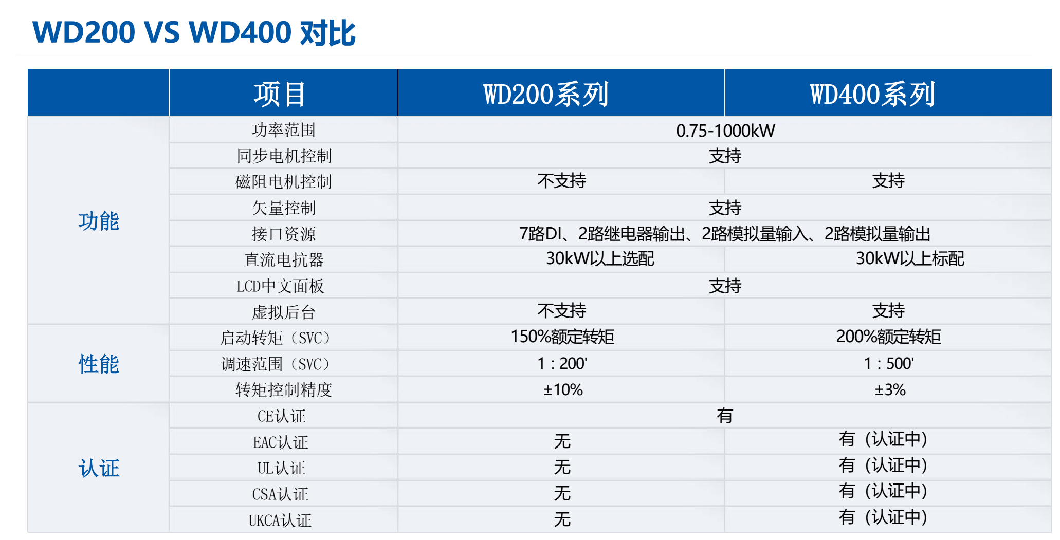 WD400高性能變頻器(圖2) image.png