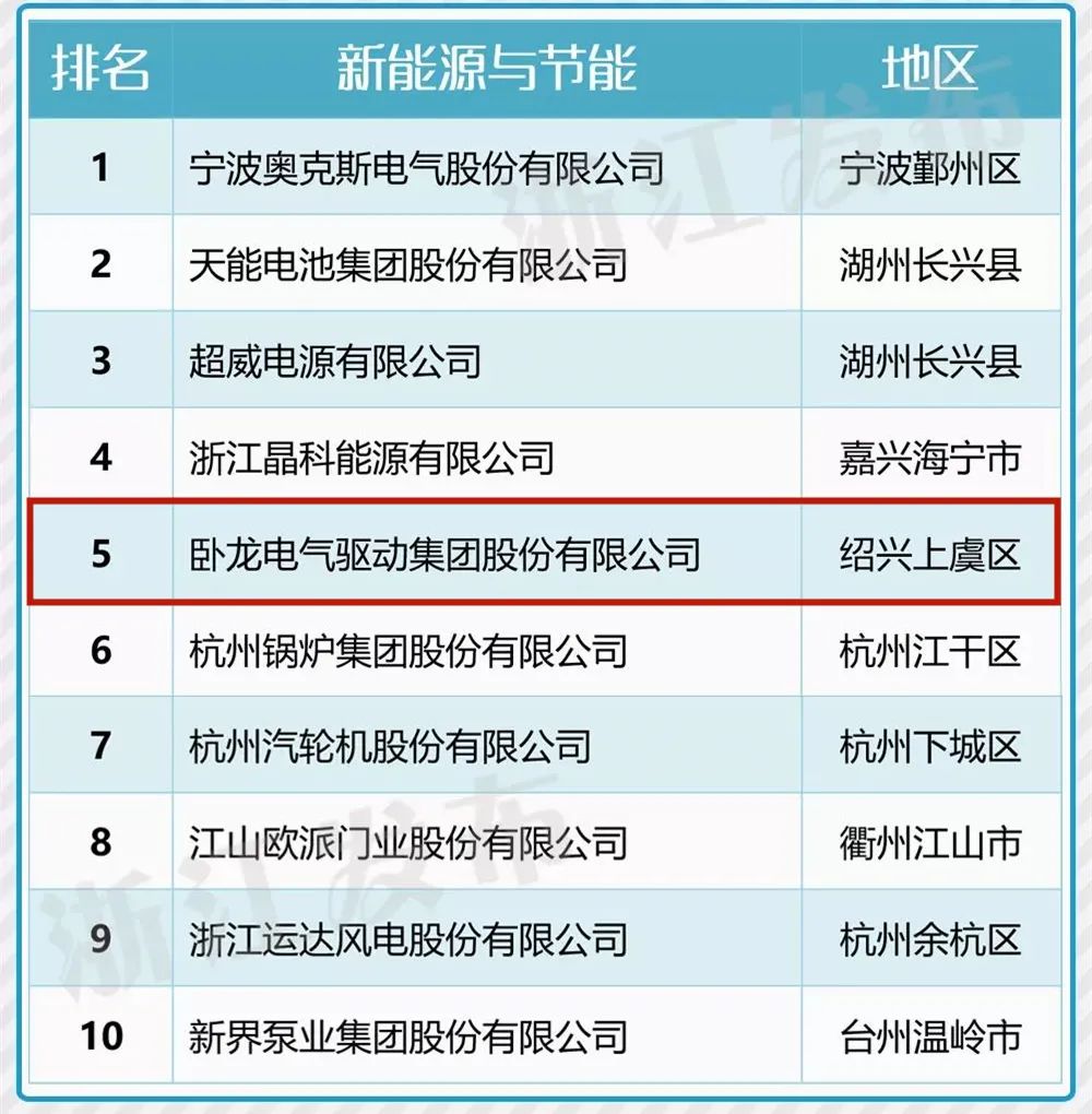 臥龍電驅(qū)入選2020年浙江省高新技術(shù)企業(yè)百強！(圖2)